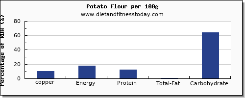 copper and nutrition facts in a potato per 100g